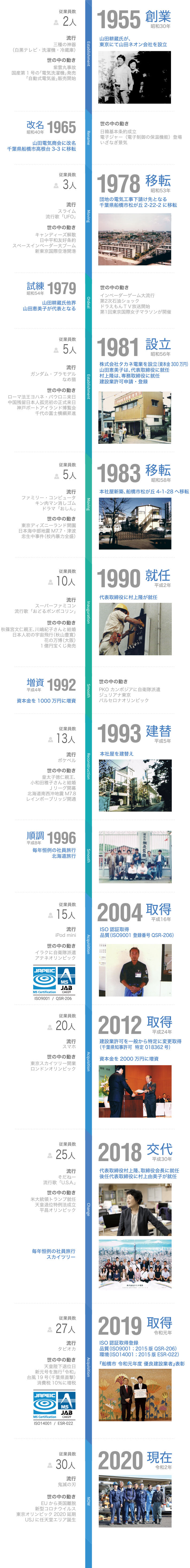 タカネ電業HISTORY年表